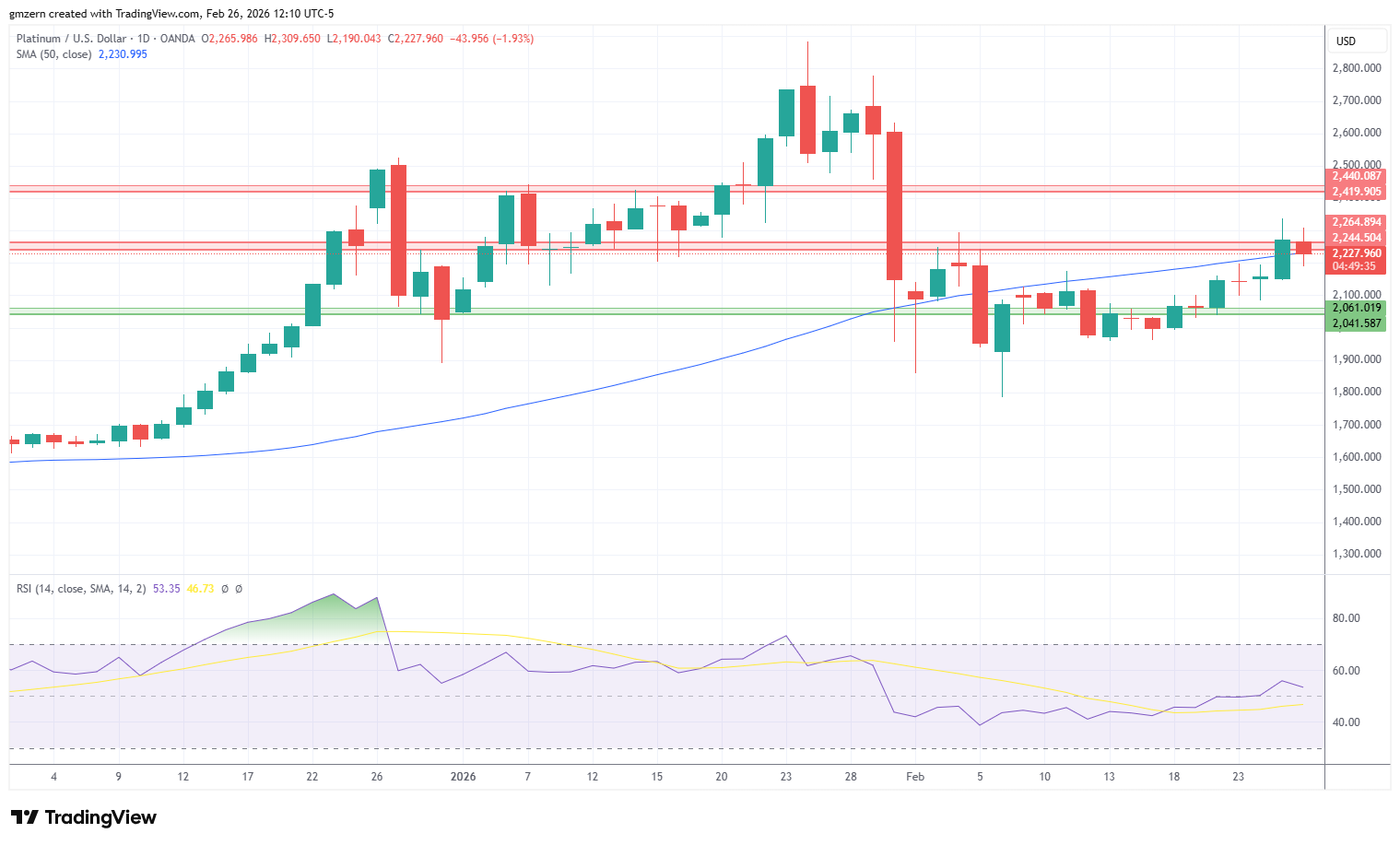 Platinum 260226 Daily Chart