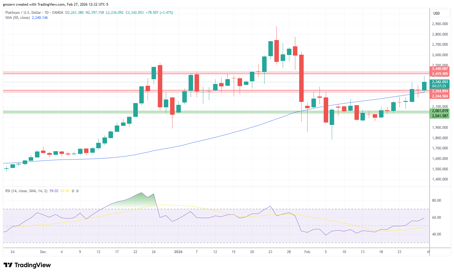 Platinum 270226 Daily Chart
