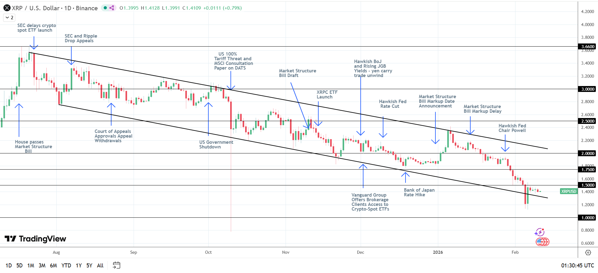 Cấu trúc tiêu cực của XRP vẫn còn.