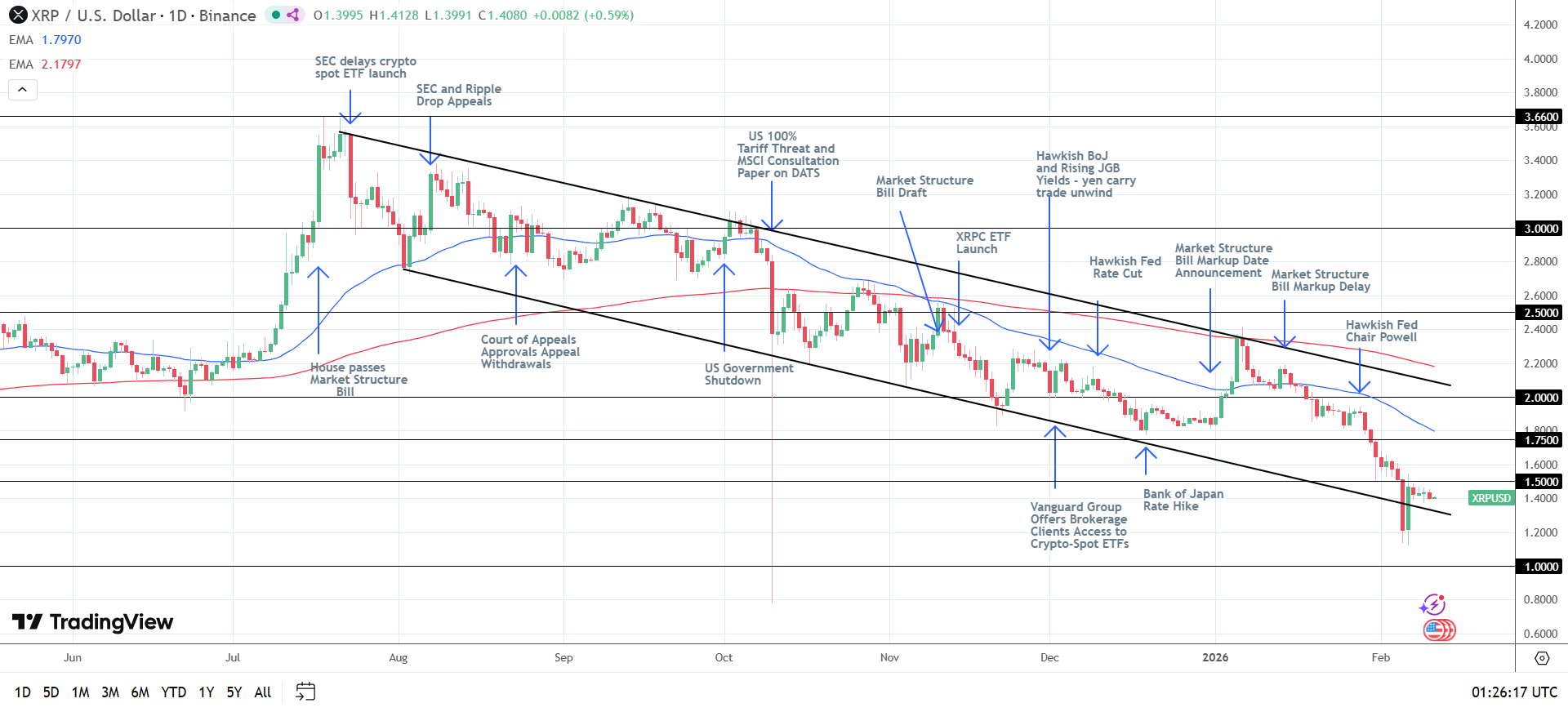 XRP daily chart sends bearish price signals.