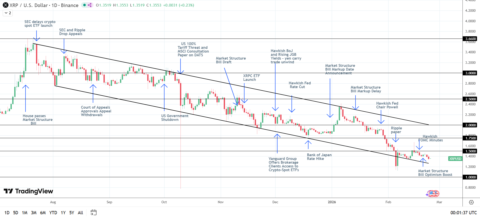 Struttura ribassista di XRP intatta.