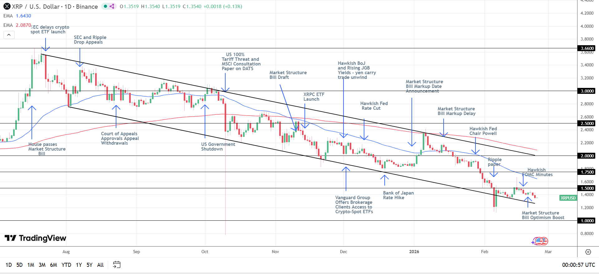 Il grafico giornaliero di XRP invia segnali di prezzo ribassisti.