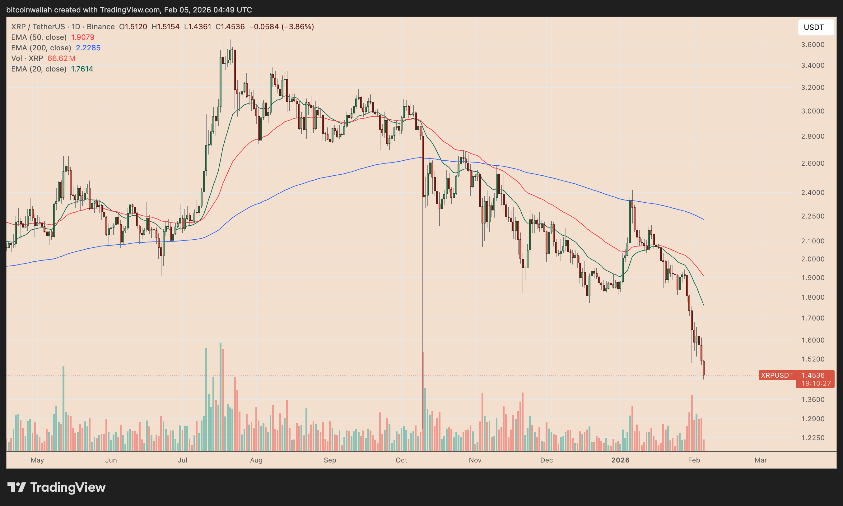 XRP/USDT daily price chart