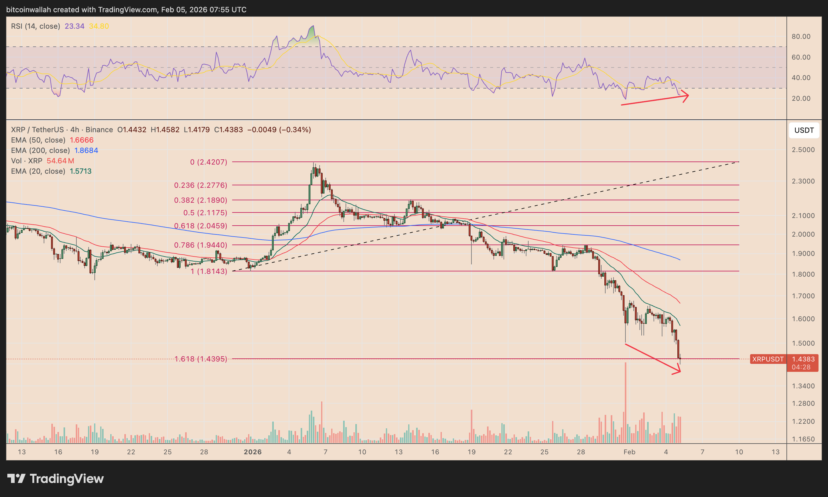 XRP/USDT four-hour price chart