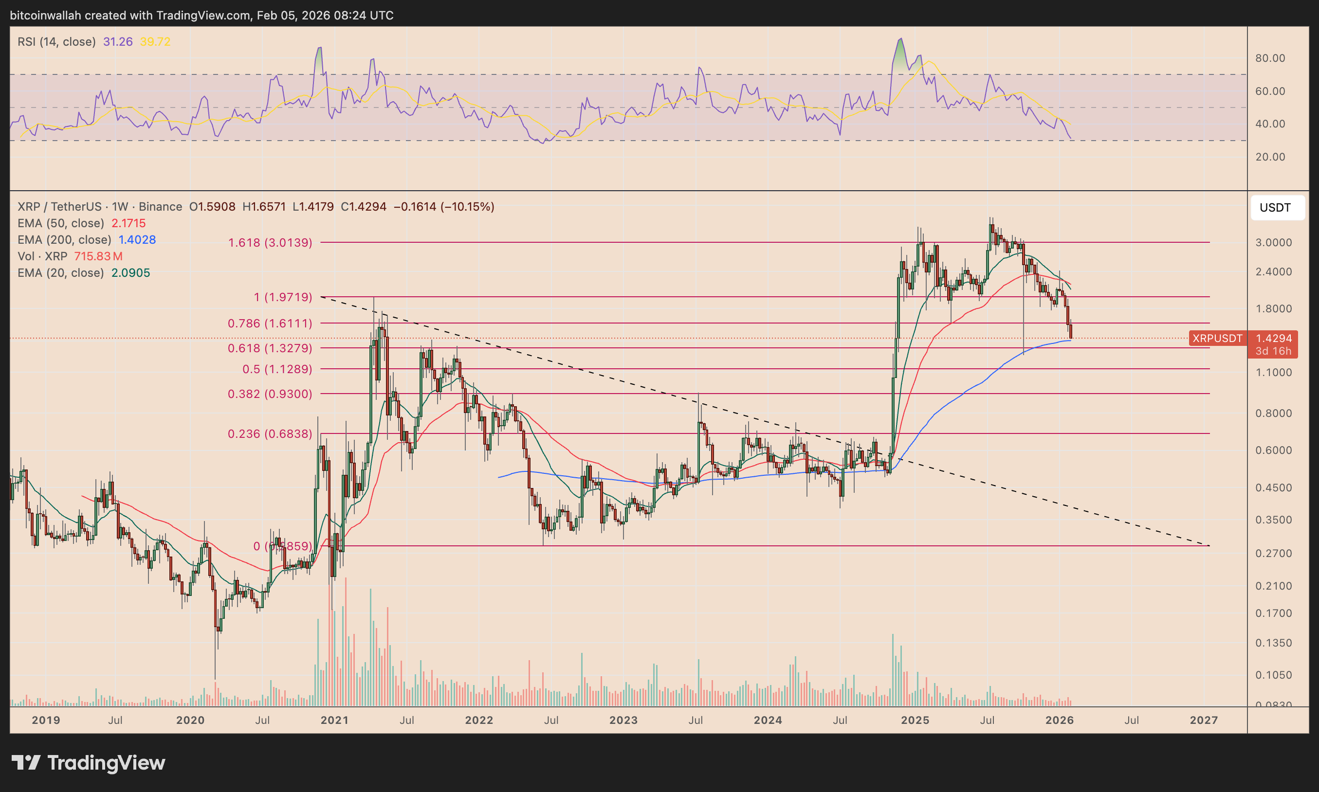 XRP/USDT weekly price chart