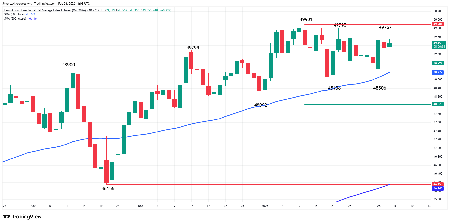 E-mini Dow Jones Industrial Average Analysis