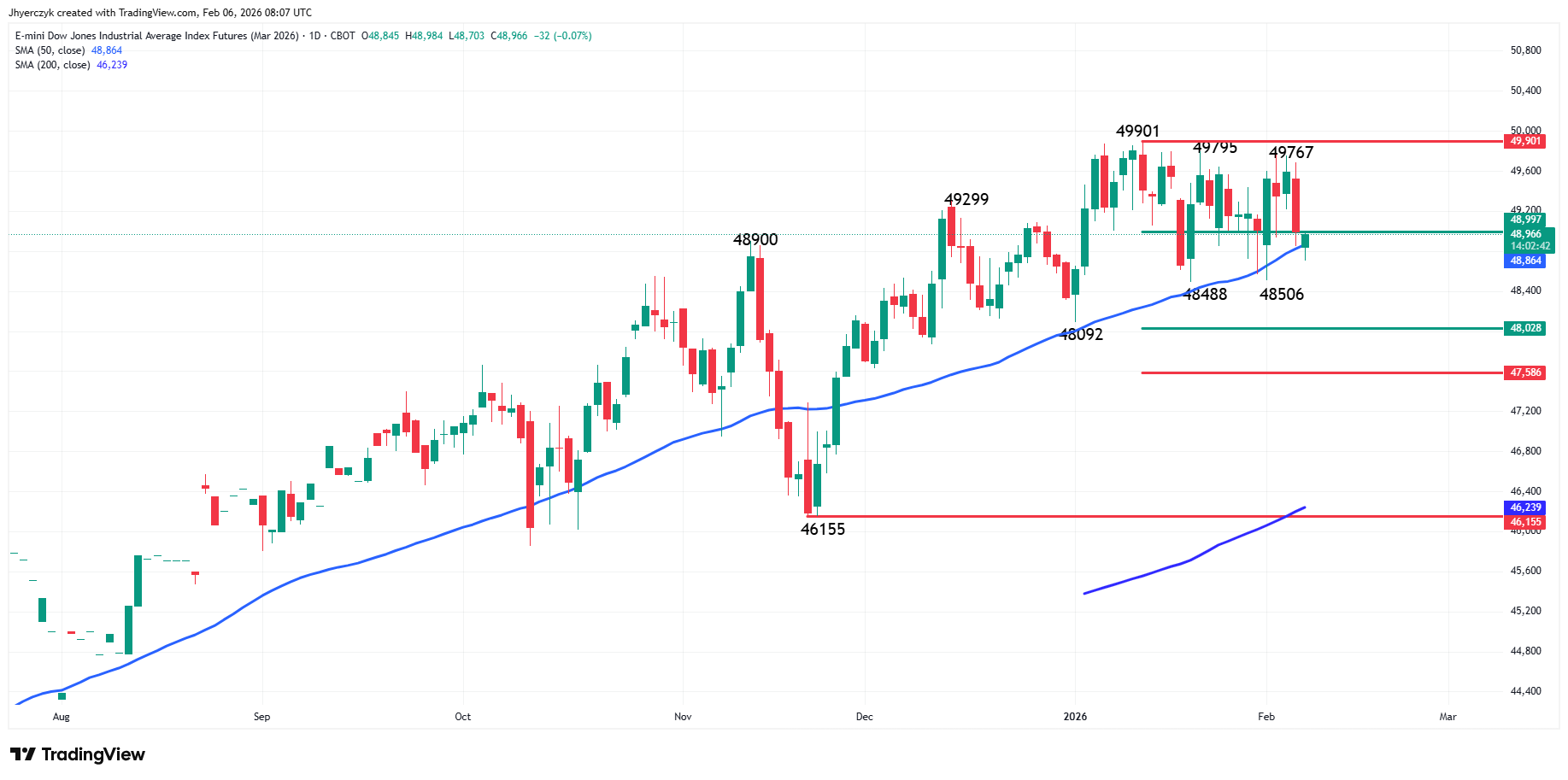 E-mini Dow Jones Industrial Average Analysis
