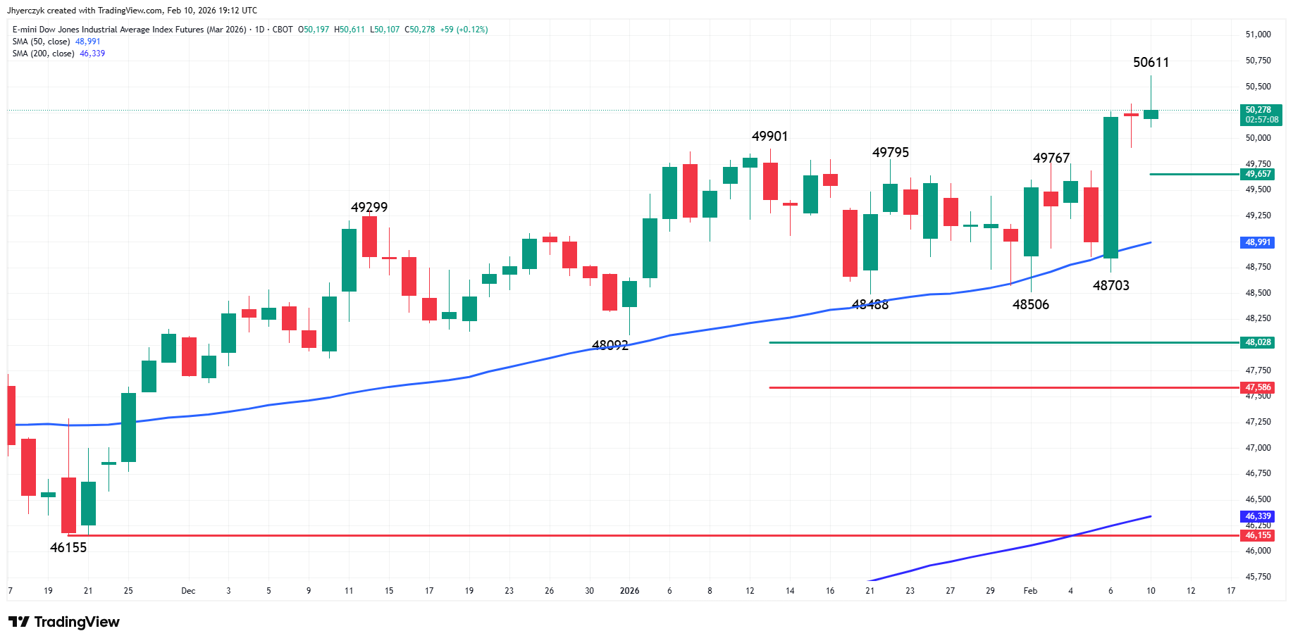 E-mini Dow Jones Industrial Average Analysis