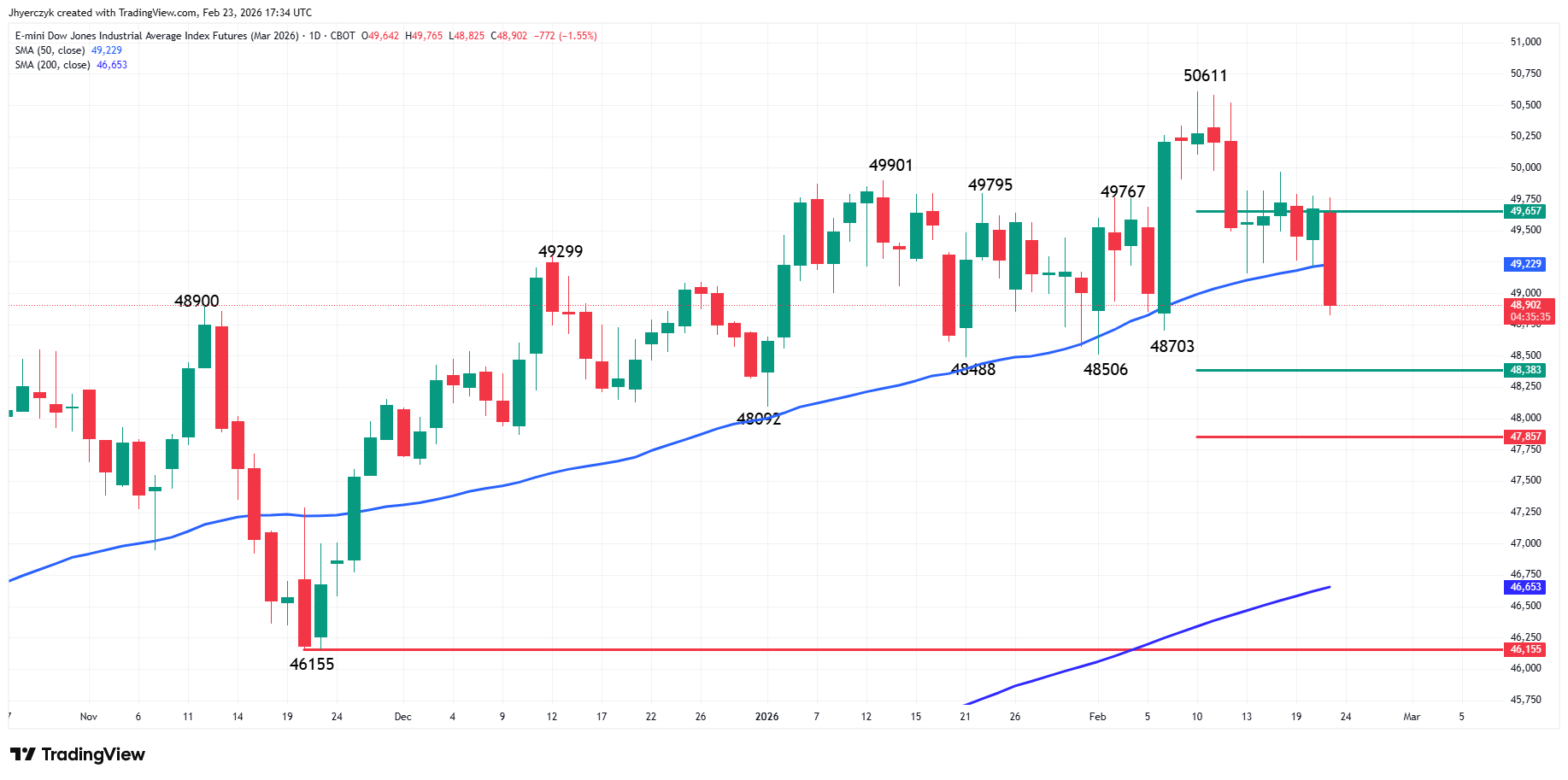 E-mini Dow Jones Industrial Average Analysis