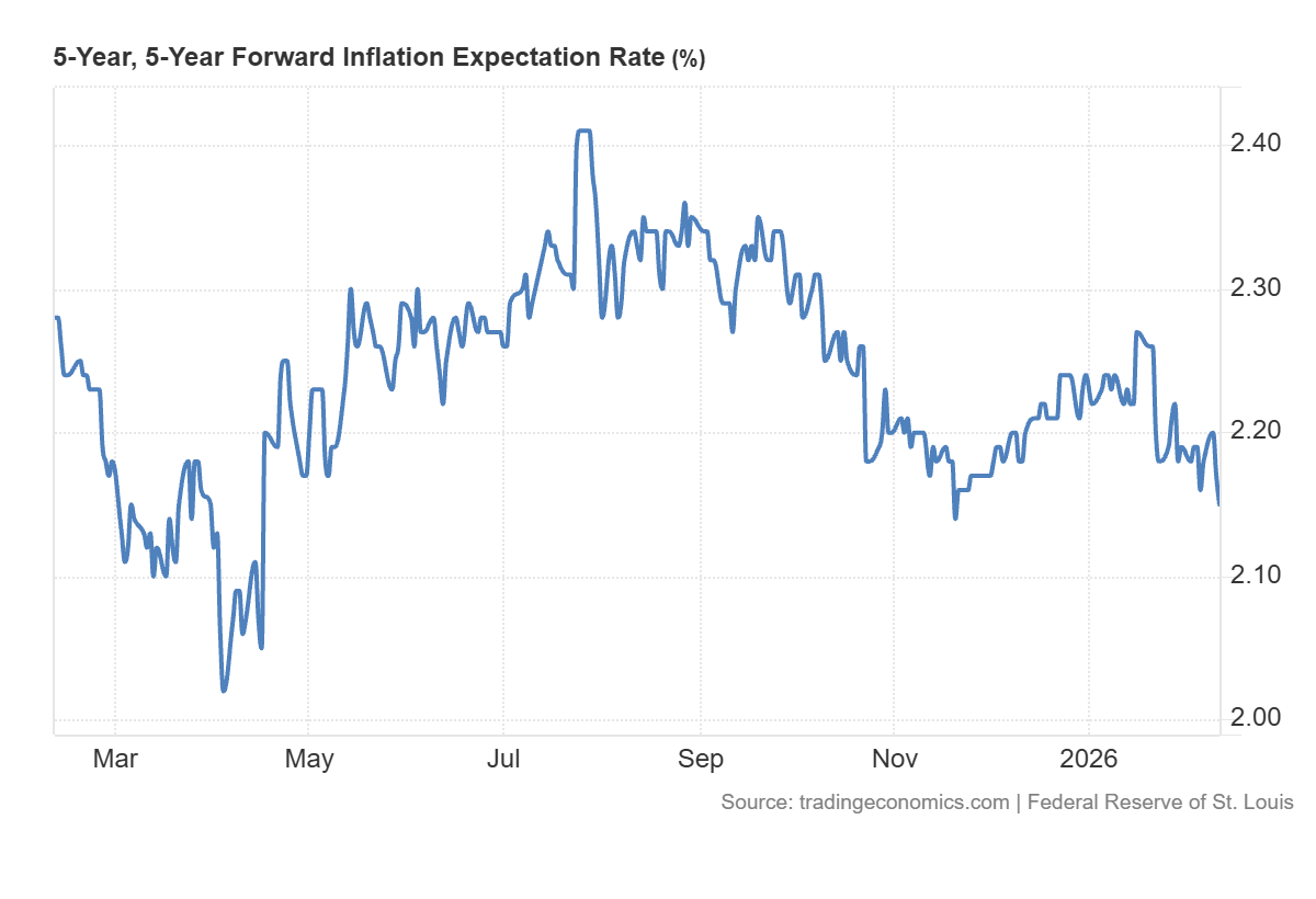 Inflation Expectations
