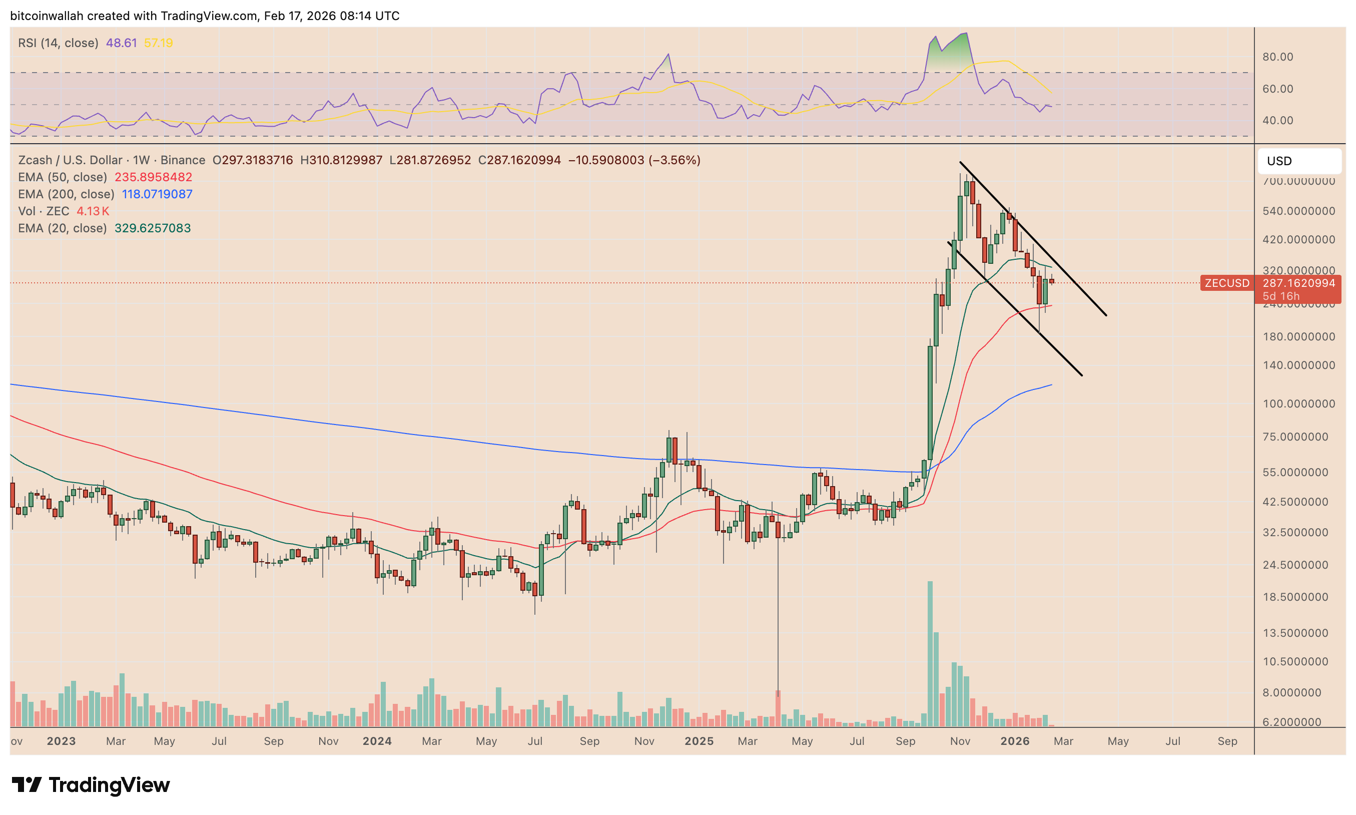 ZEC/USD four-hour price chart. Source: TradingView