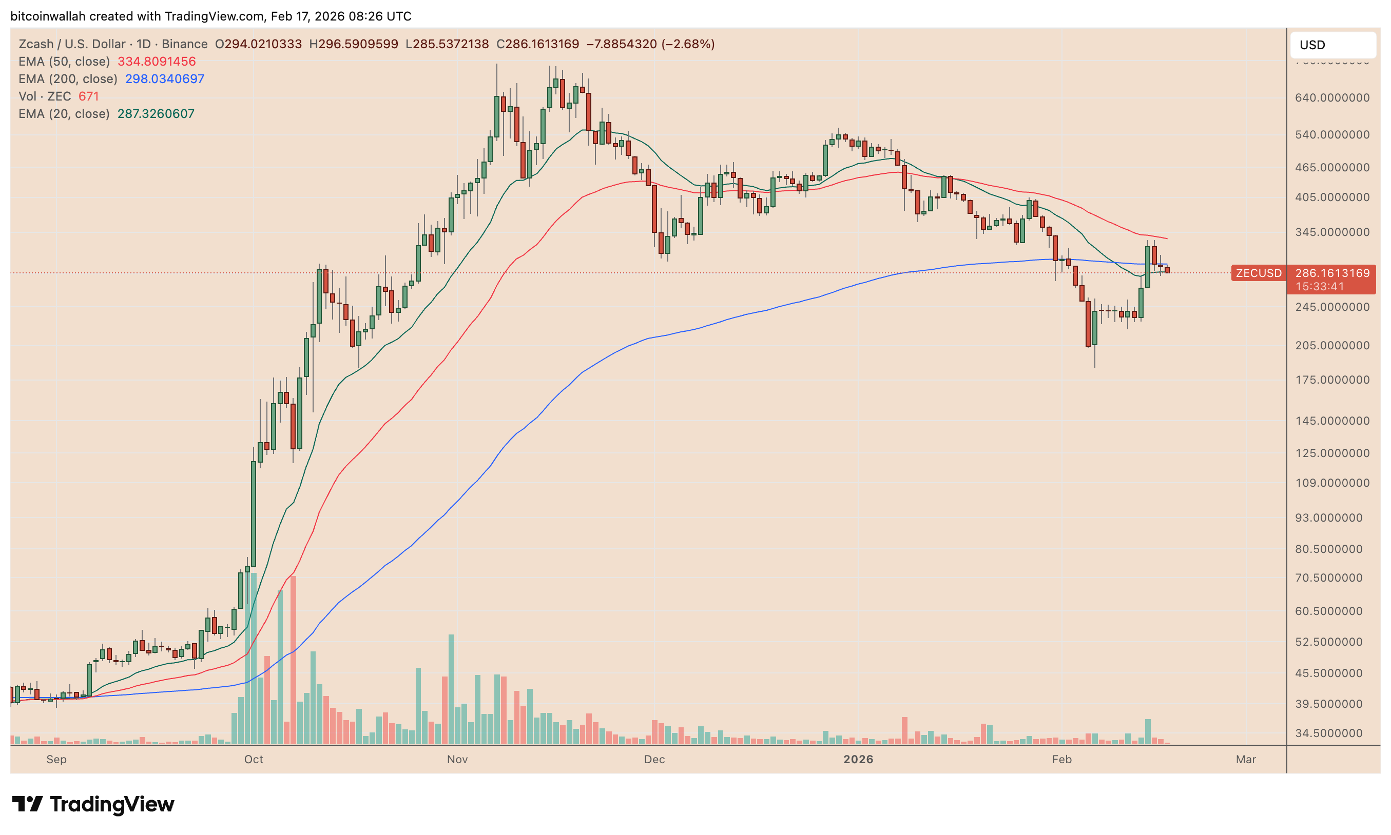 ZEC/USD daily price chart