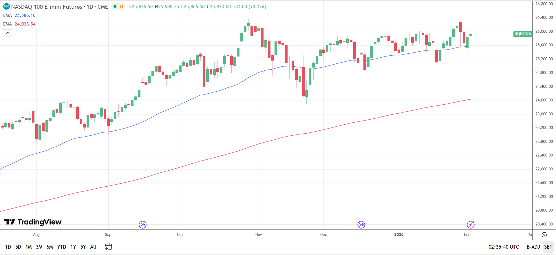 Nasdaq 100 Daily Chart sends bullish price signals.