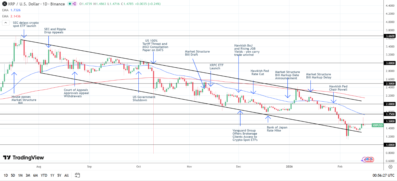 XRP Daily Chart sends bearish price signals.