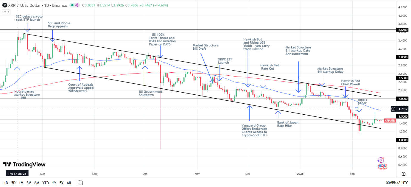 XRP exposed to crypto-related legislative developments.