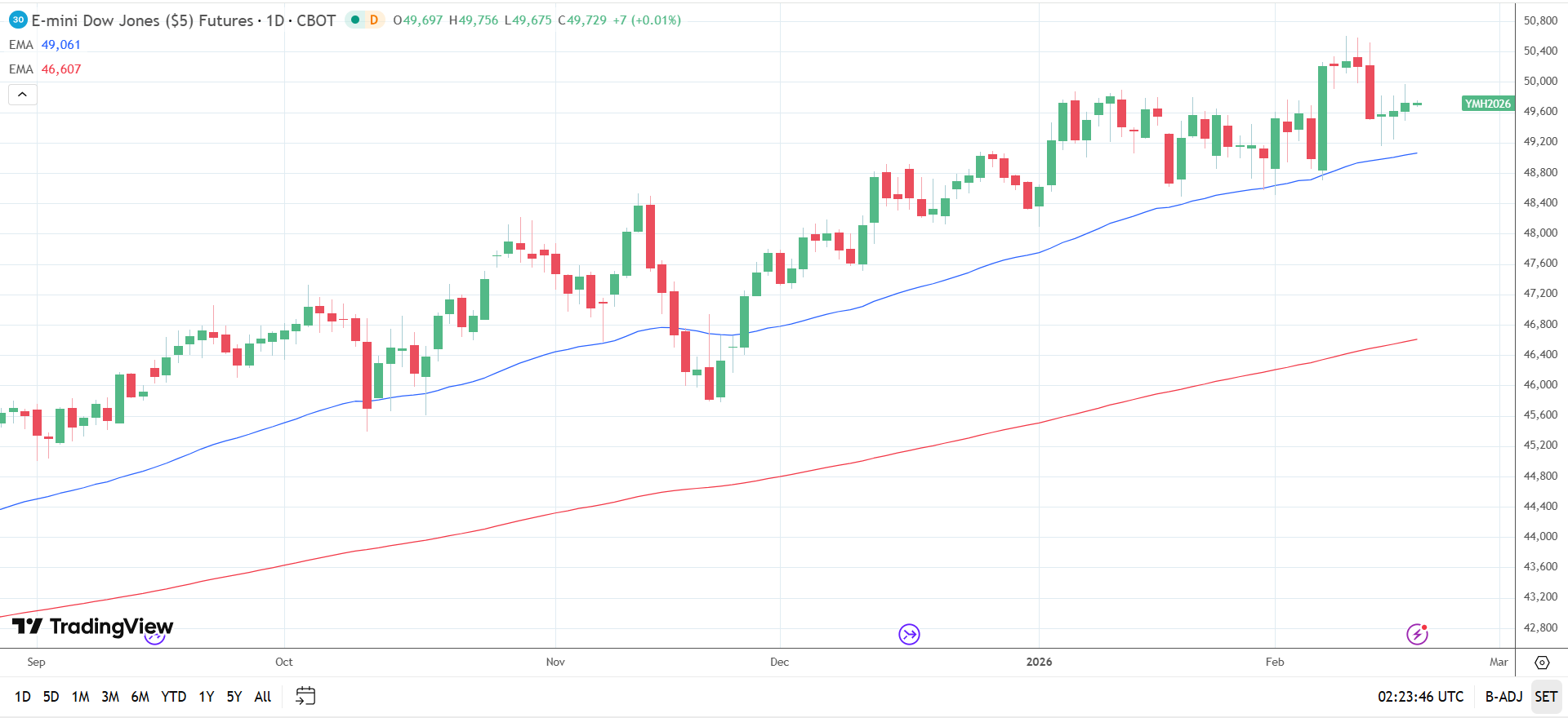 Dow Jones Daily Chart sends bullish price signals.