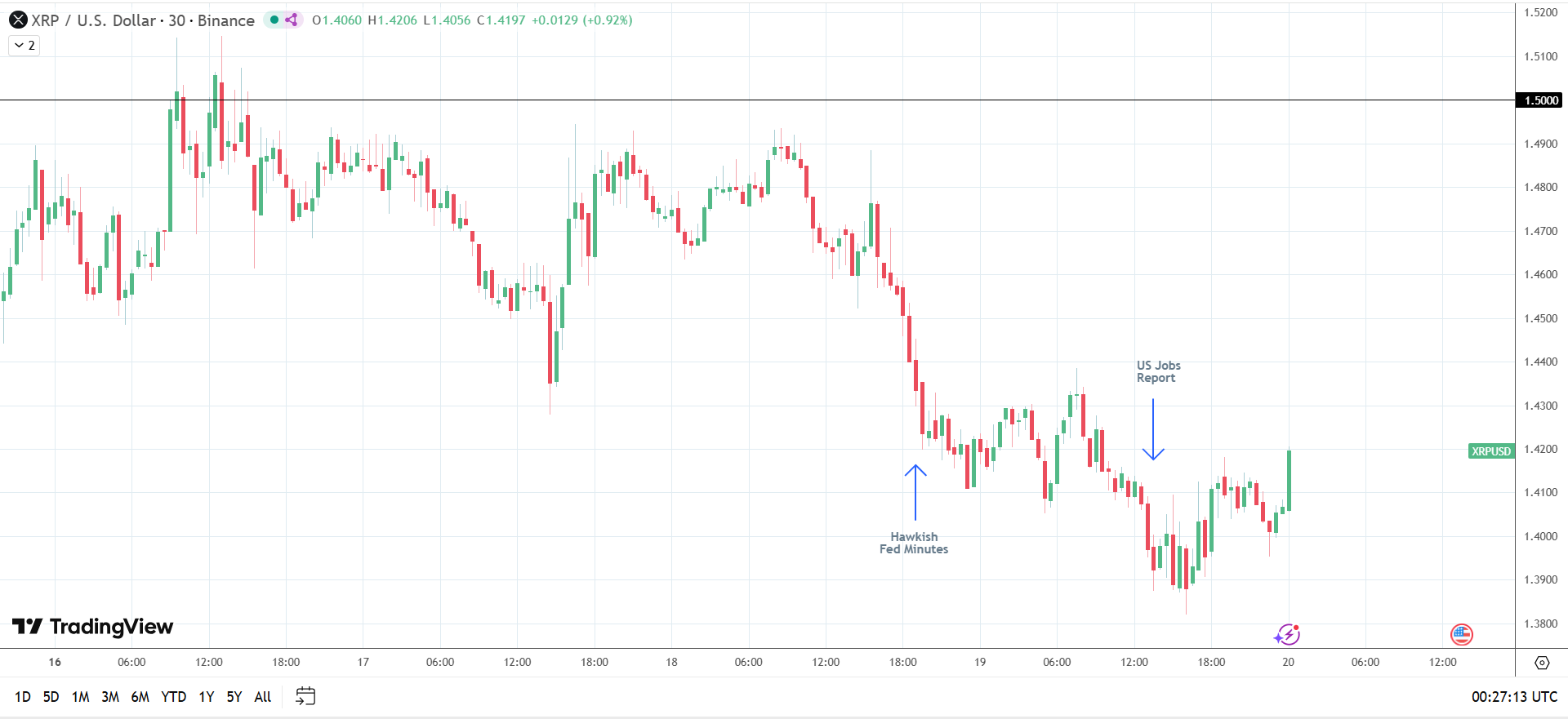 XRP drops on cooling Fed rate cut bets.