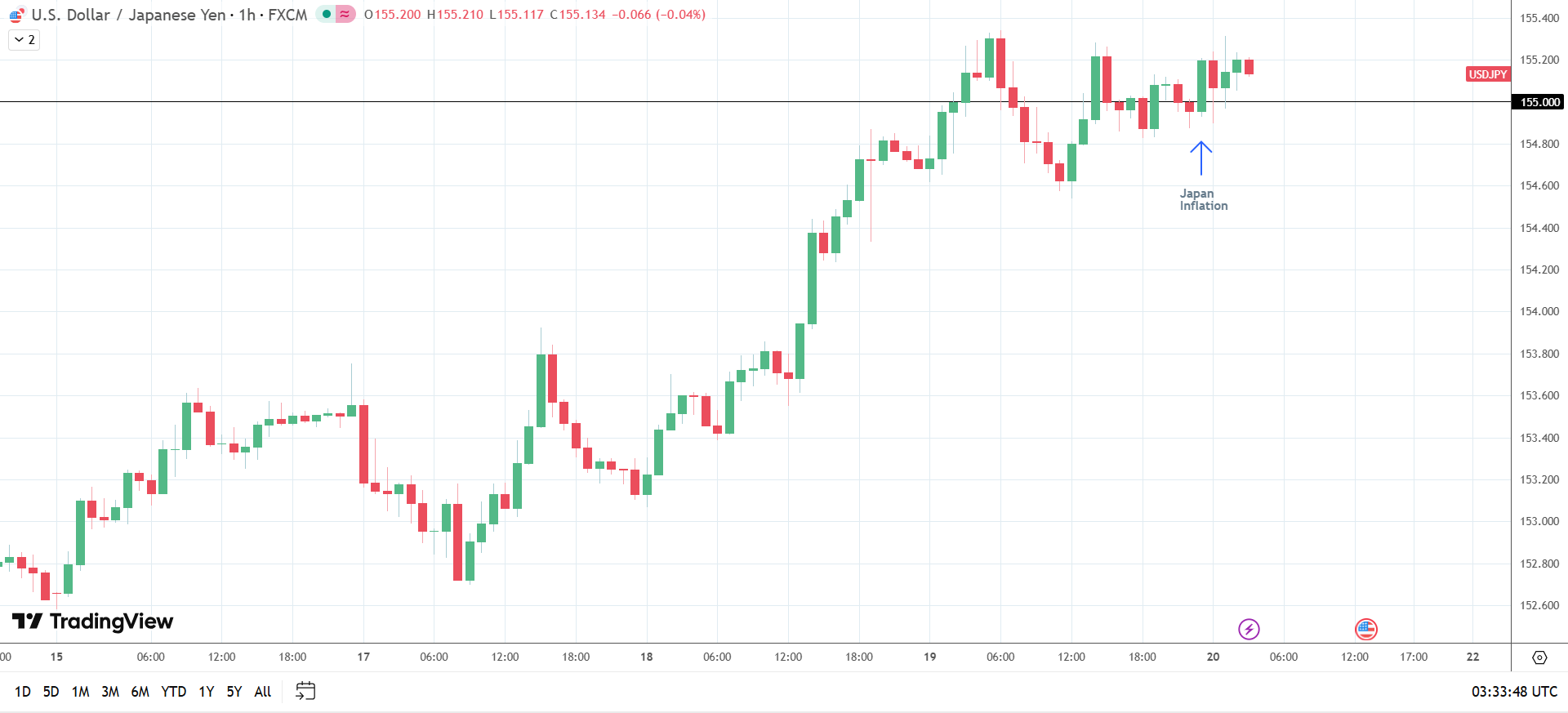 USD/JPY reclaims 155 on cooling Japanese inflation.