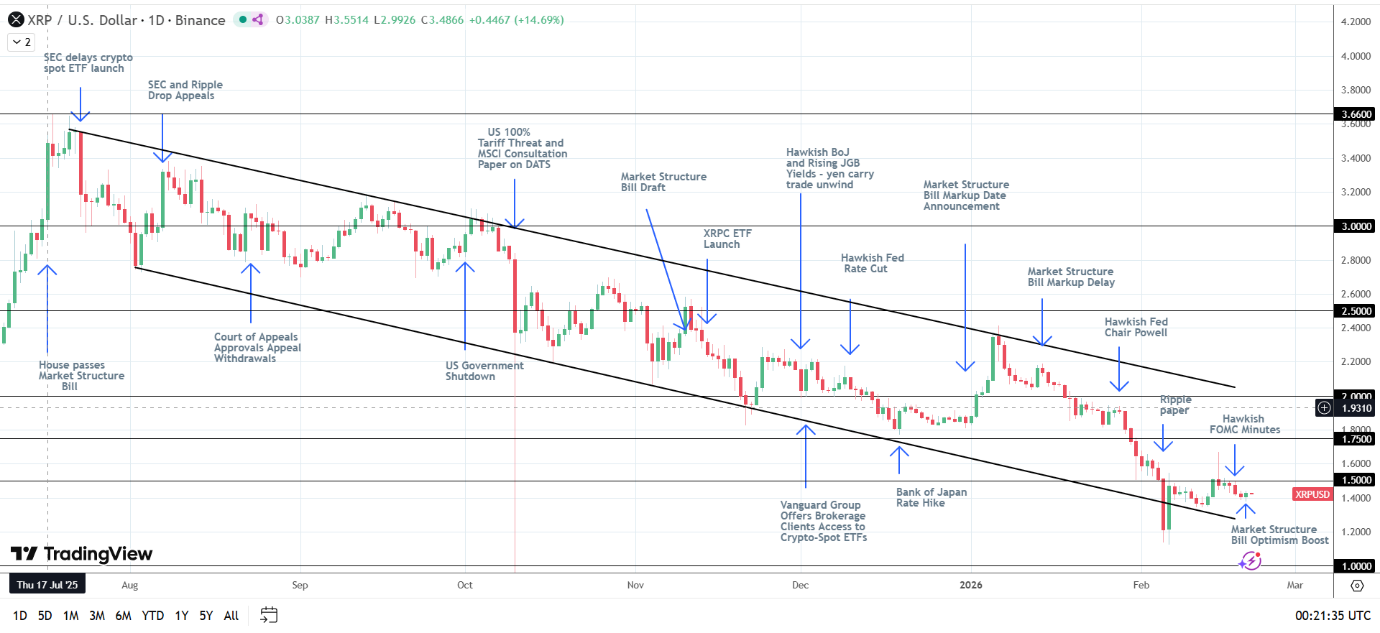XRP remains exposed to US crypto legislation.