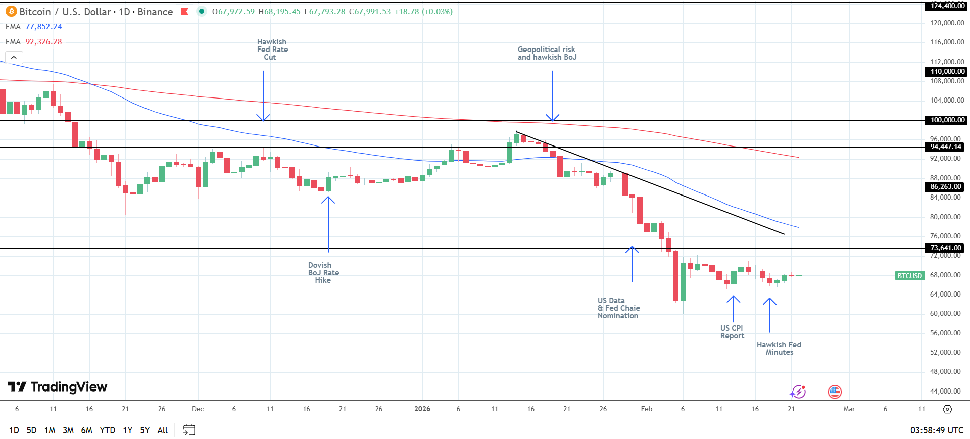 BTC Daily Chart sends bearish price signals.