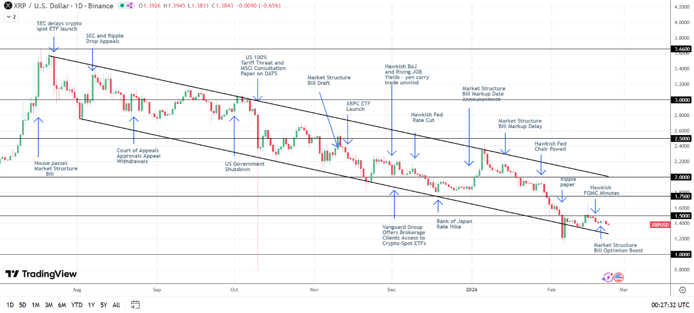 Cấu trúc giảm giá của XRP vẫn còn.