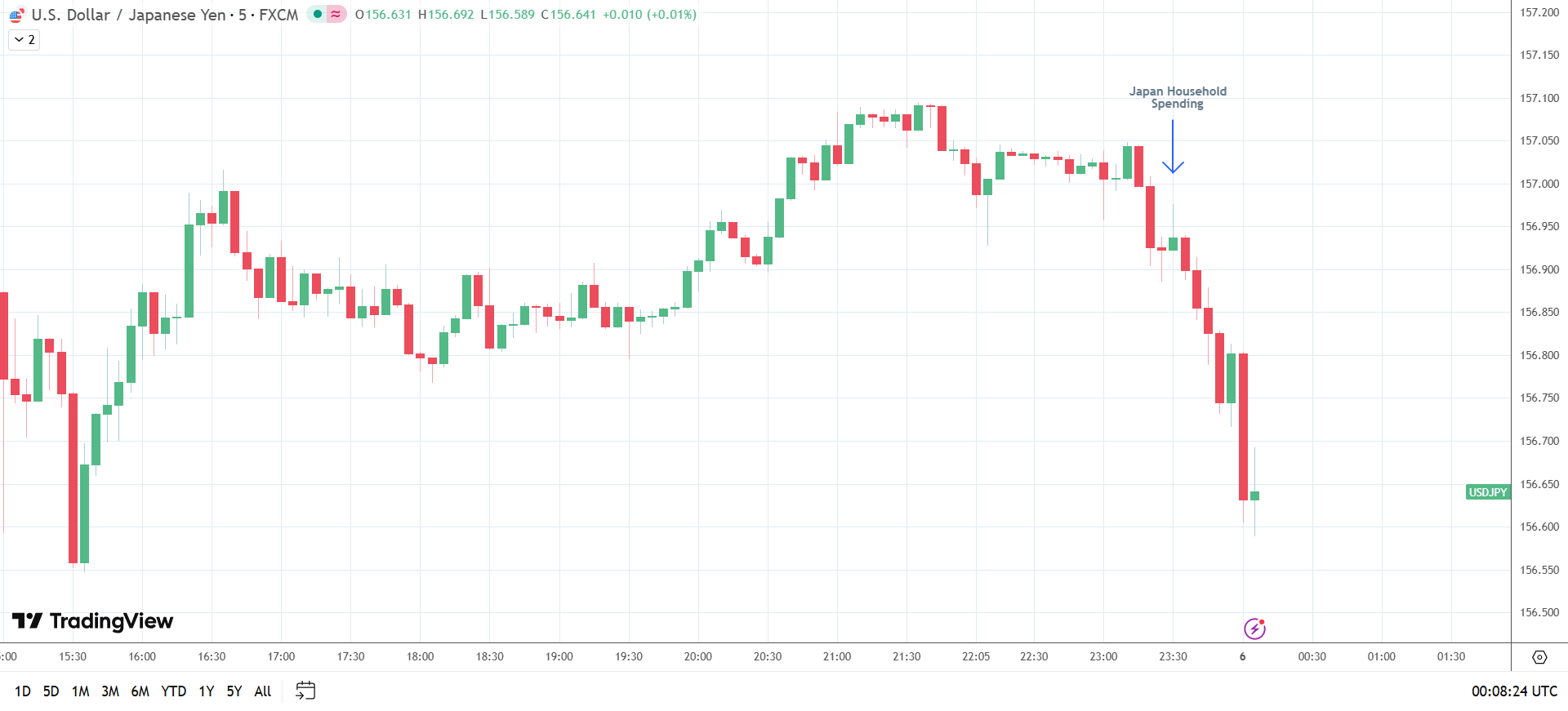 USD/JPY falls on weak spending data.