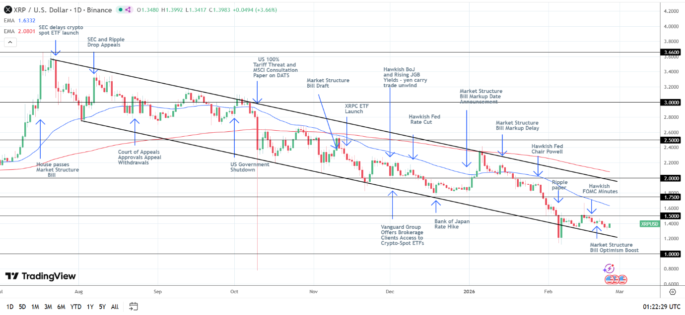 XRP Daily Chart sends bearish price signals.