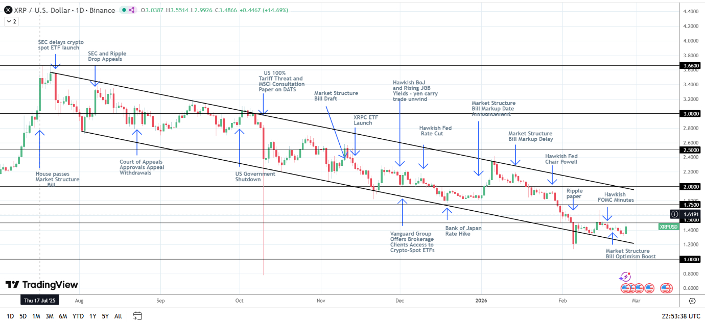 XRP exposed to crypto-related legislative developments.
