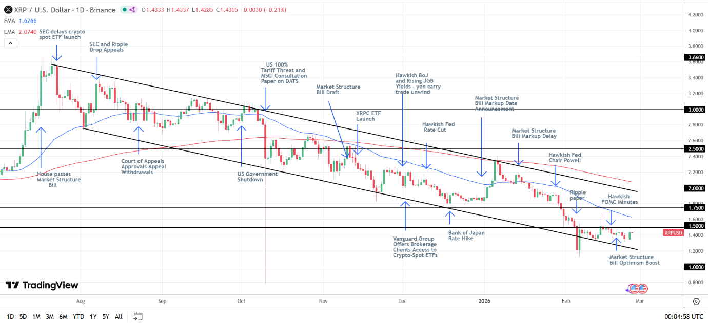 XRP Daily Chart sends bearish price signals.