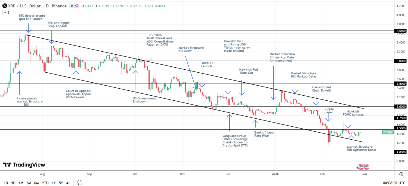 XRP bearish structure intact.