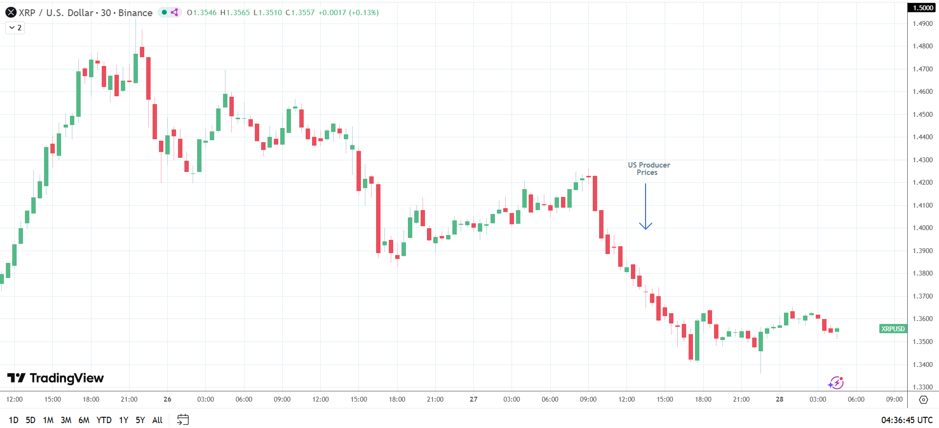 XRP cala per i dati USA.