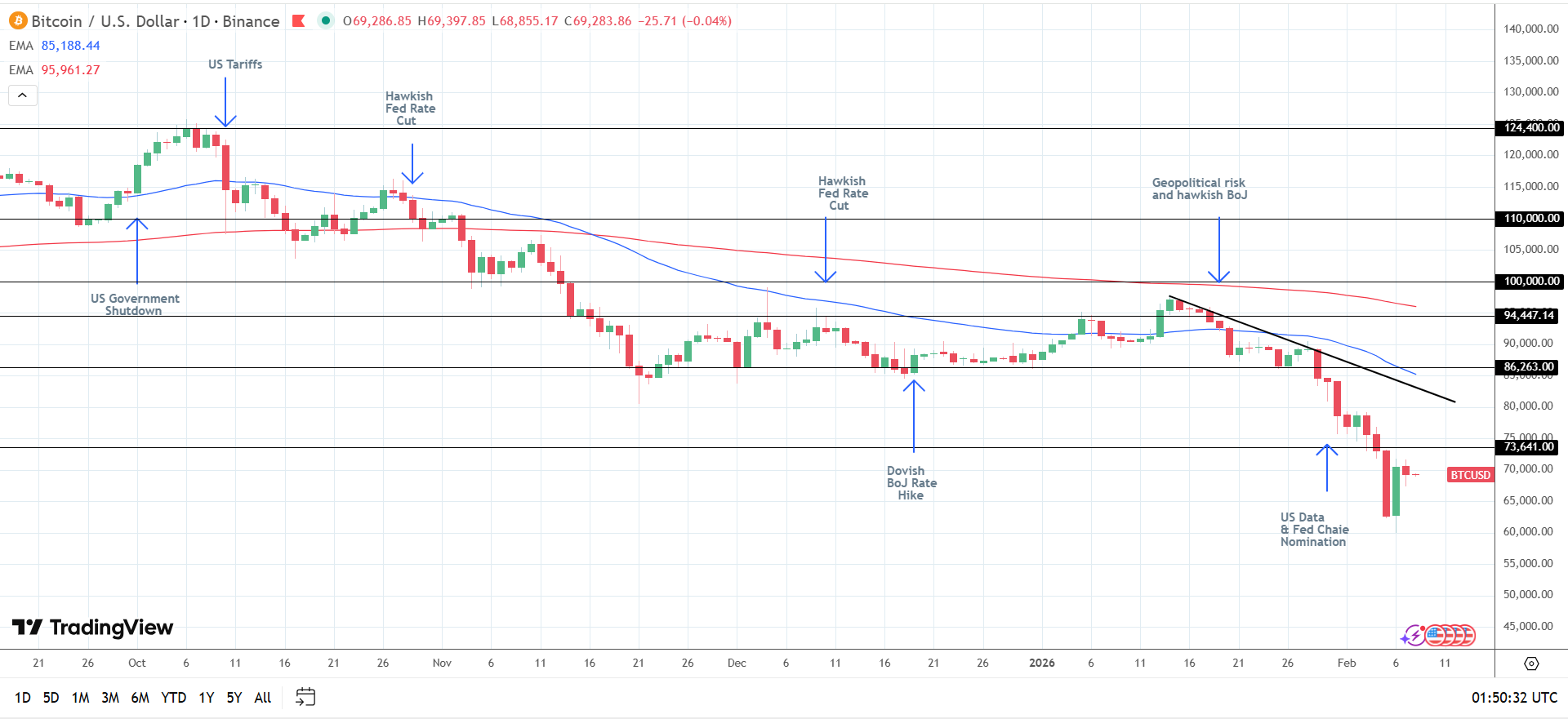 BTC Daily Chart sends bearish price signals.