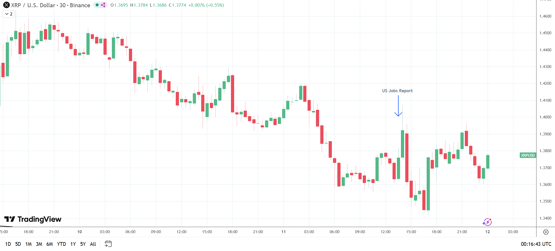 XRP giảm do dữ liệu thị trường lao động Mỹ và kỳ vọng cắt giảm lãi suất của Fed mờ nhạt.