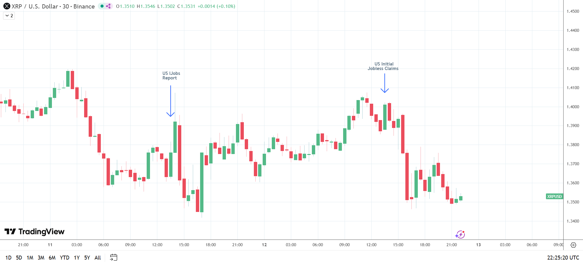 Dữ liệu thị trường lao động Mỹ khiến XRP giảm giá.