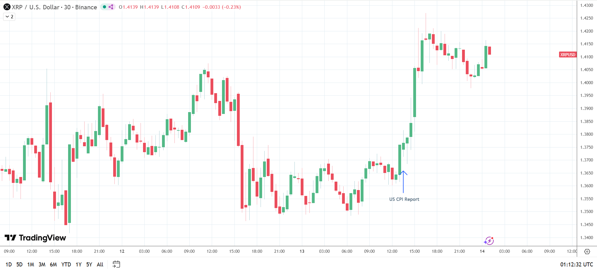 XRP in rally dopo il CPI headline USA più debole.