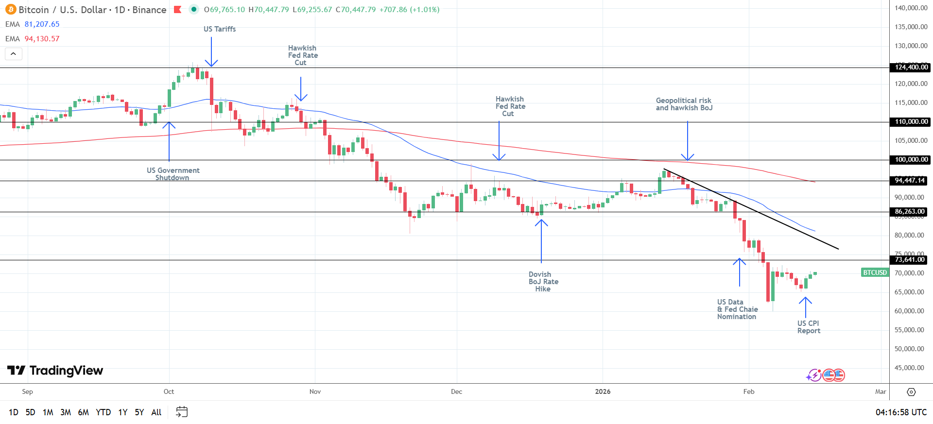 BTC Daily Chart sends bearish price signals.