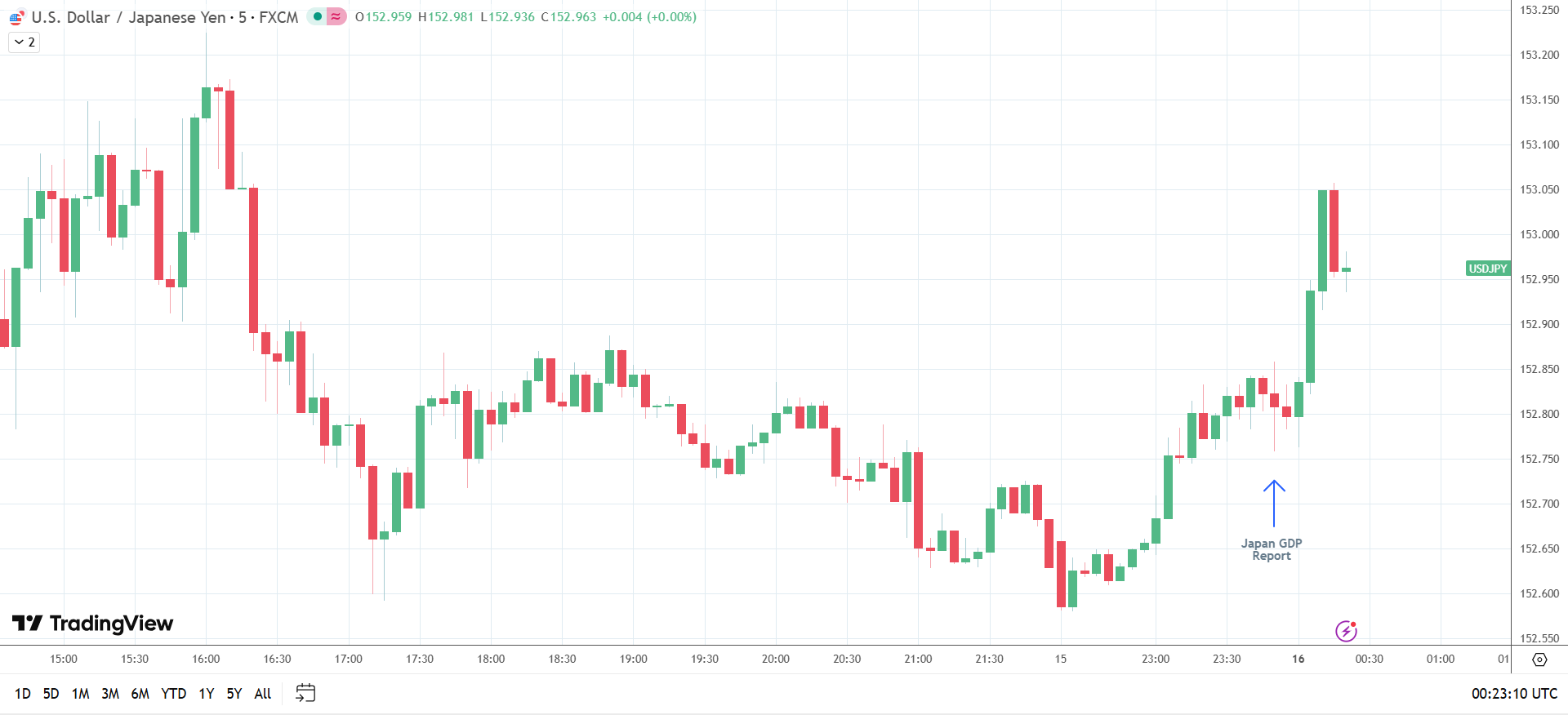 USD/JPY rises after GDP miss.