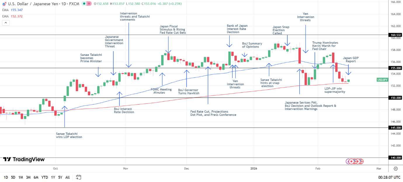 USD/JPY Daily chart sends bearish near-term price signals.