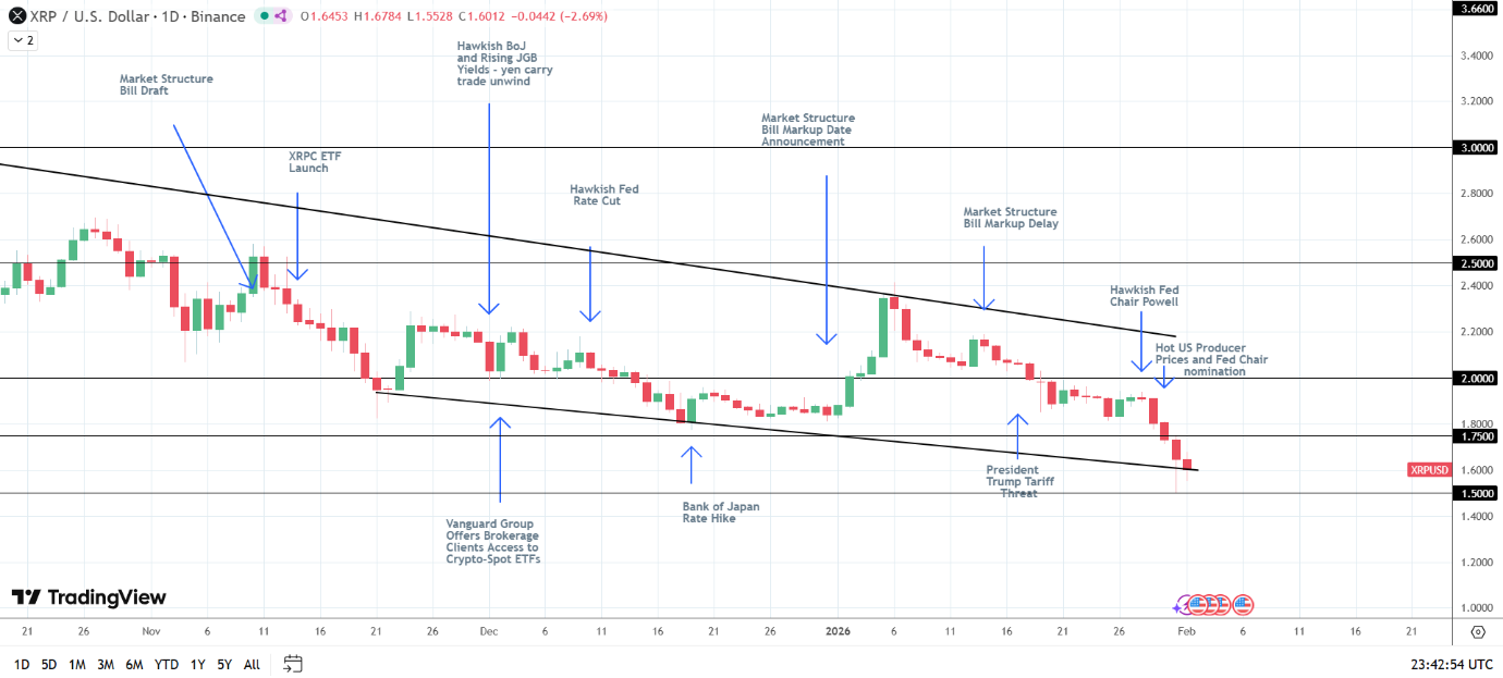 XRP slides as headwinds gather.
