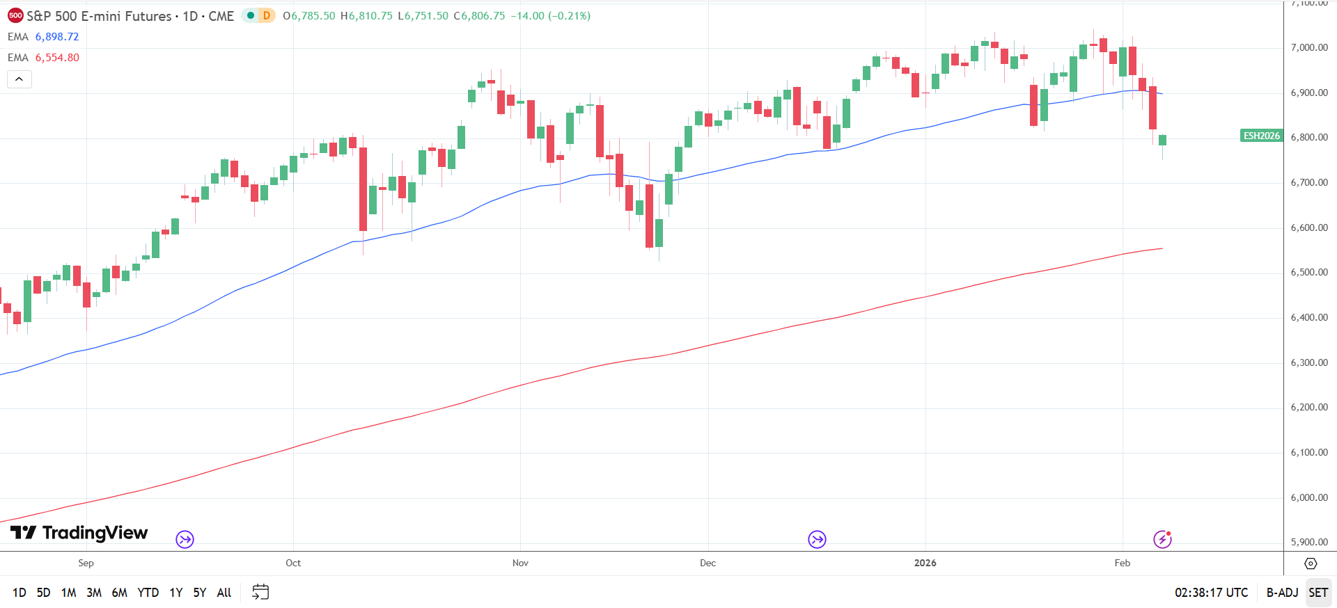 S&P 500 daily chart sends bearish near-term price signals.