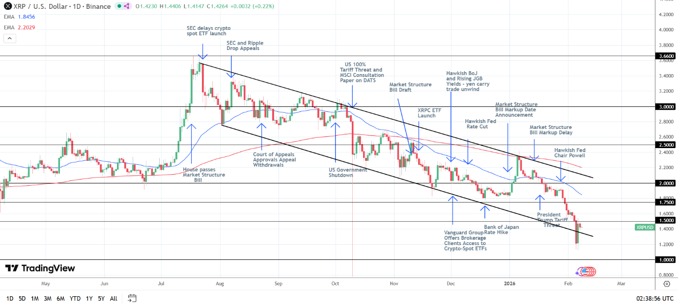 XRP Daily Chart sends bearish price signals.