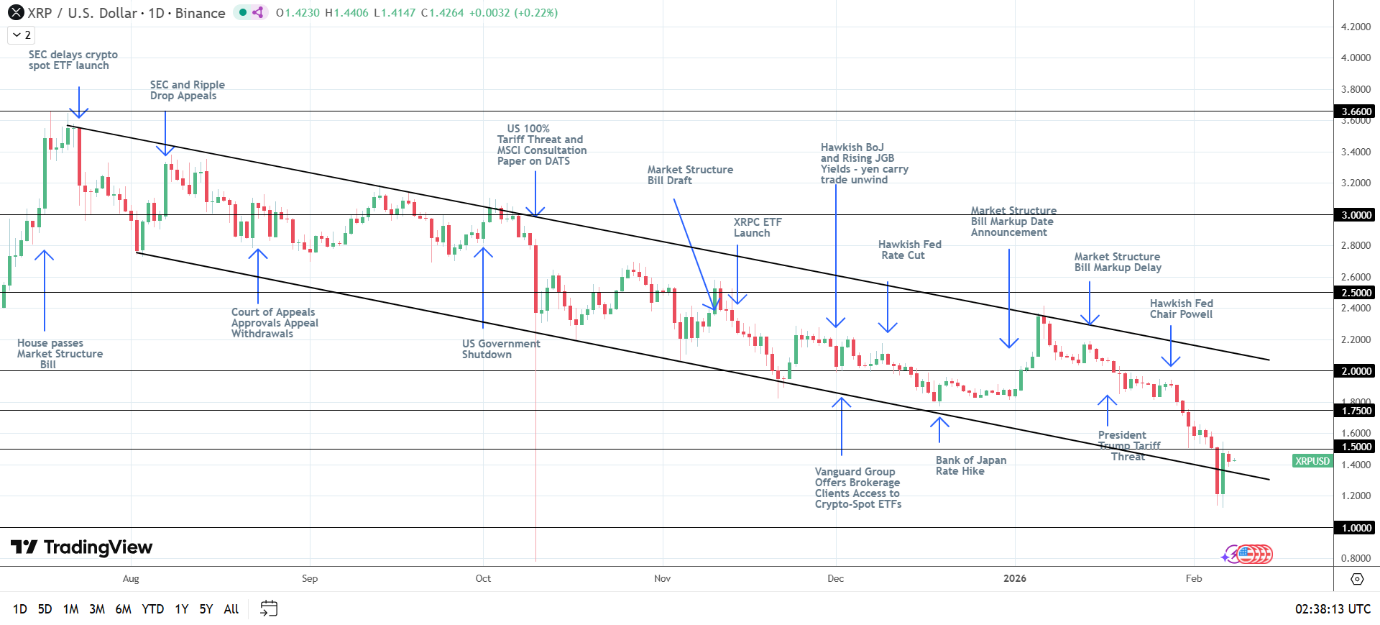 XRP bearish structure intact.