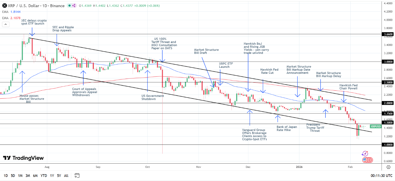 XRP Daily Chart sends bearish price signals.