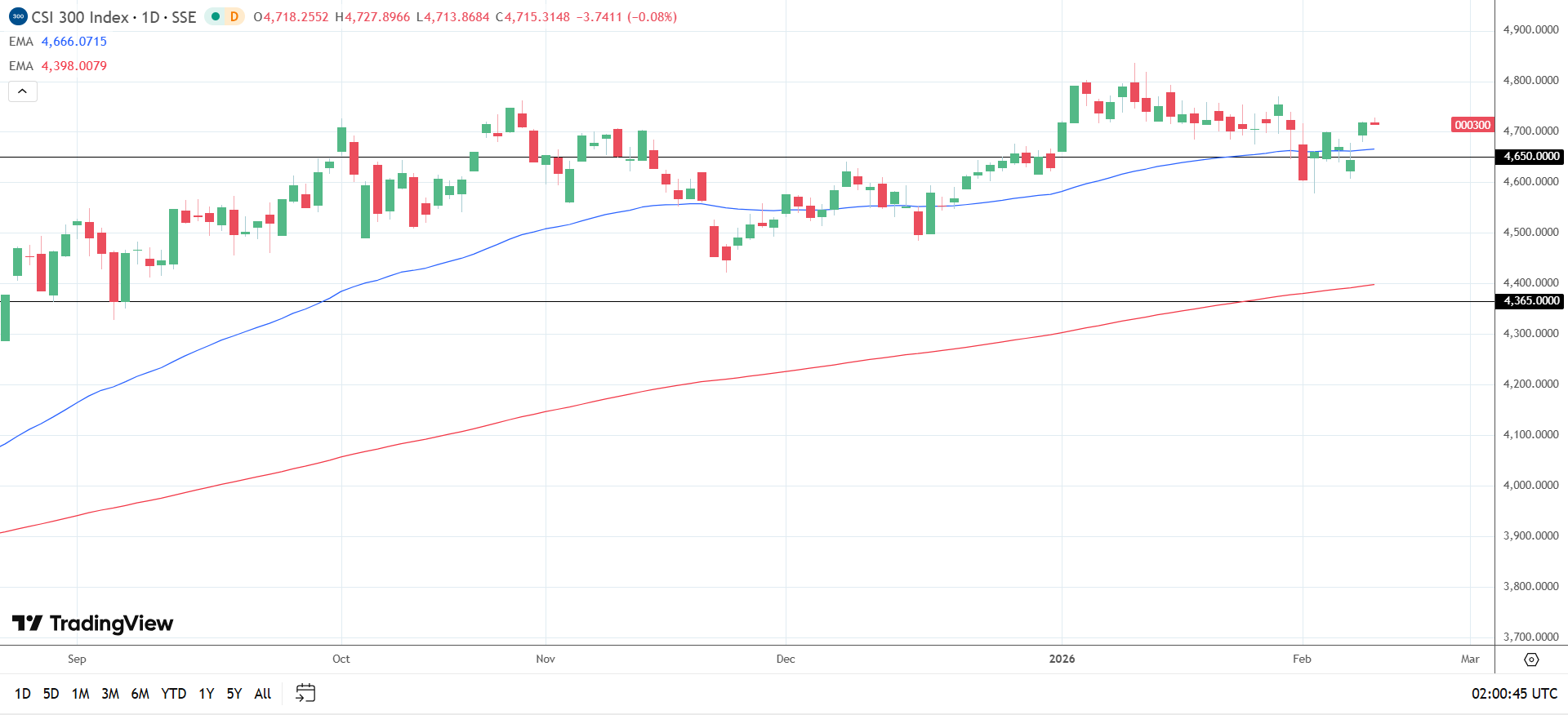 CSI 300 daily chart sends bullish price signals.