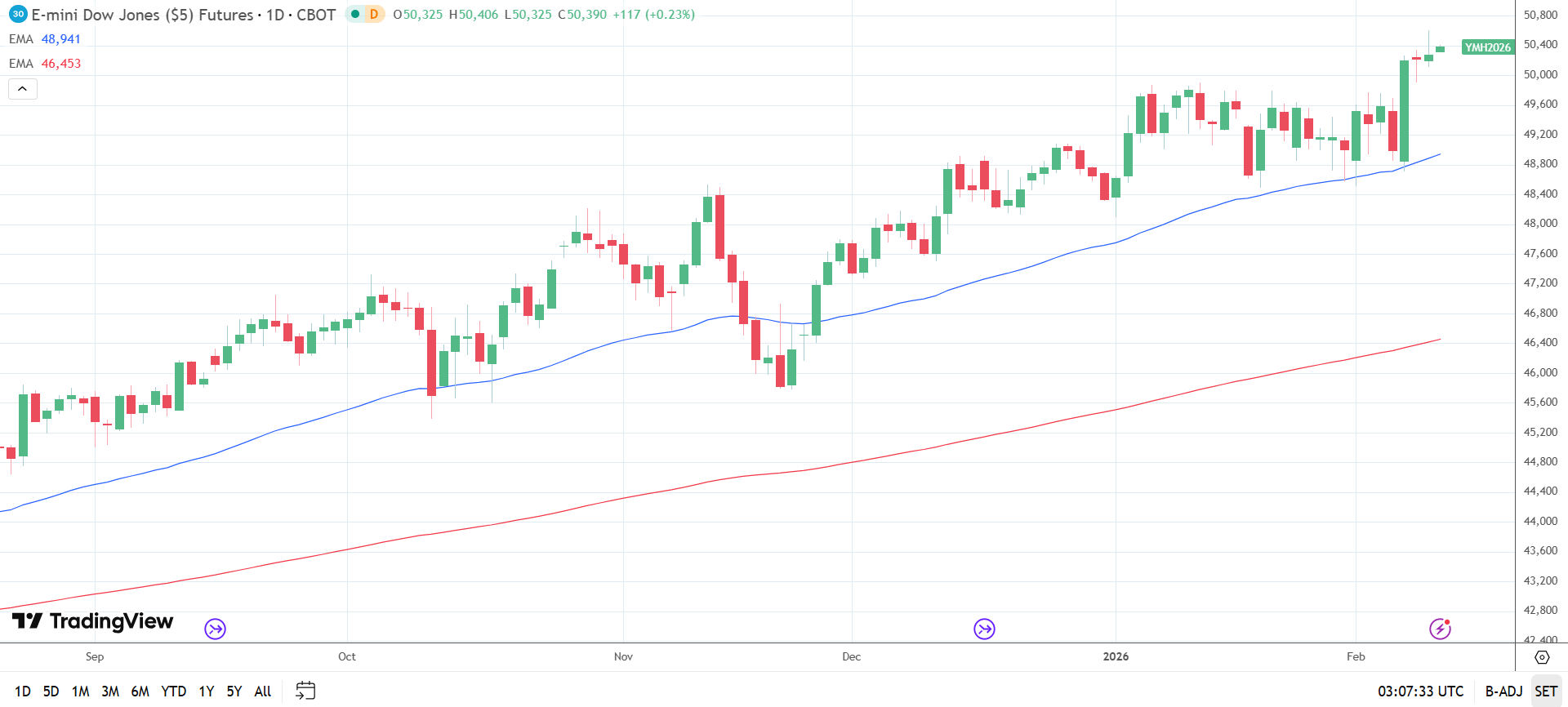 Dow Jones Daily Chart sends bullish price signals.