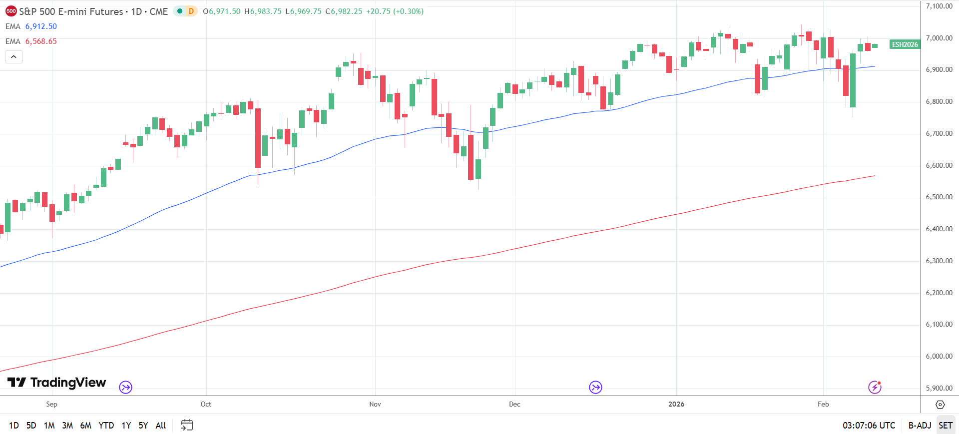 S&P 500 Daily Chart sends bullish price signals.