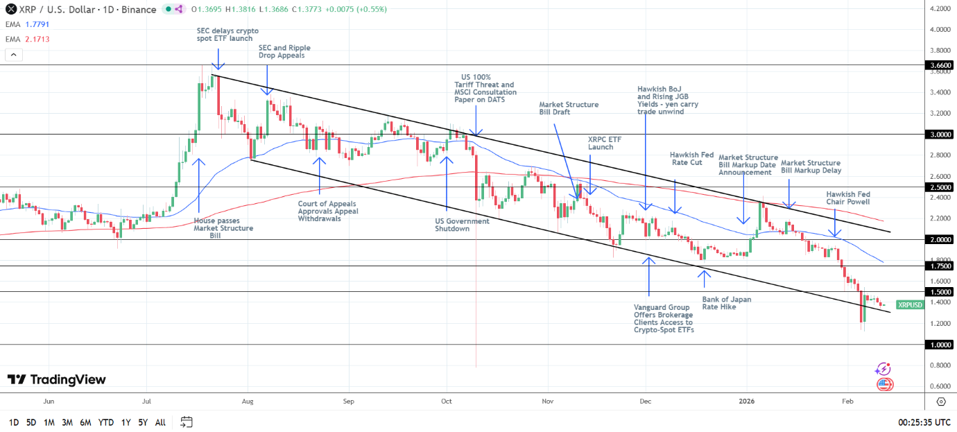 Cấu trúc giảm giá XRP vẫn còn.