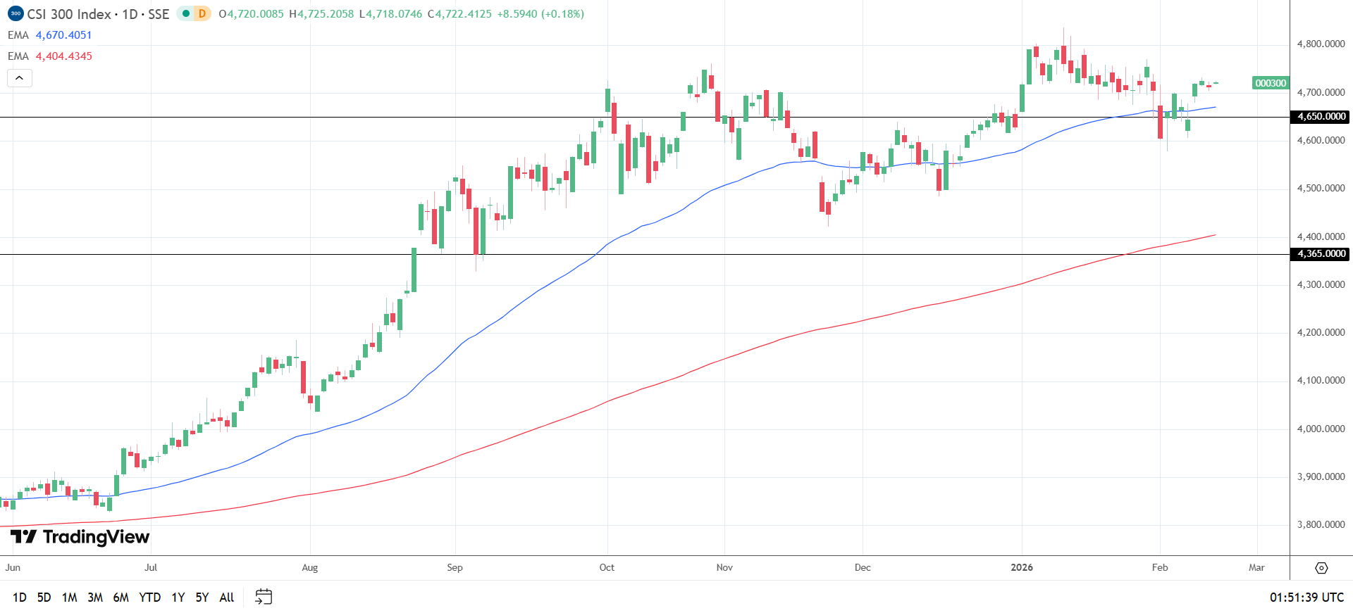 CSI 300 daily chart sends bullish price signals.