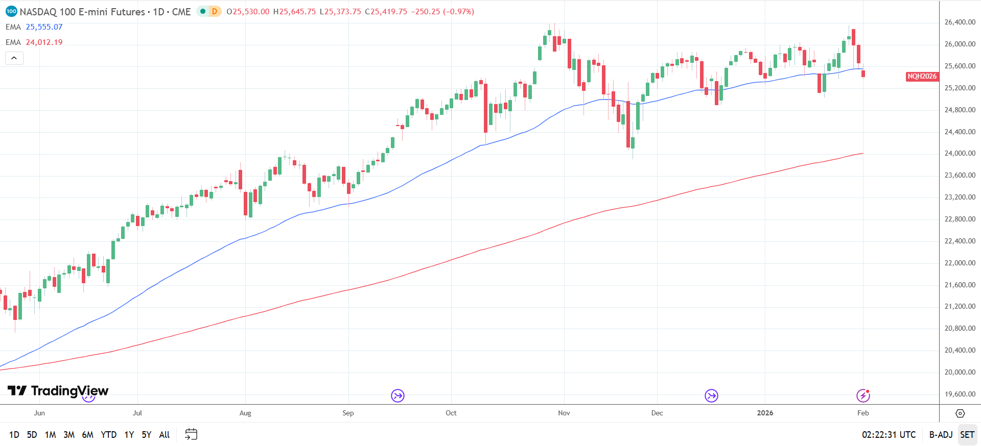 Nasdaq 100 Daily Chart sends bearish near-term price signals.