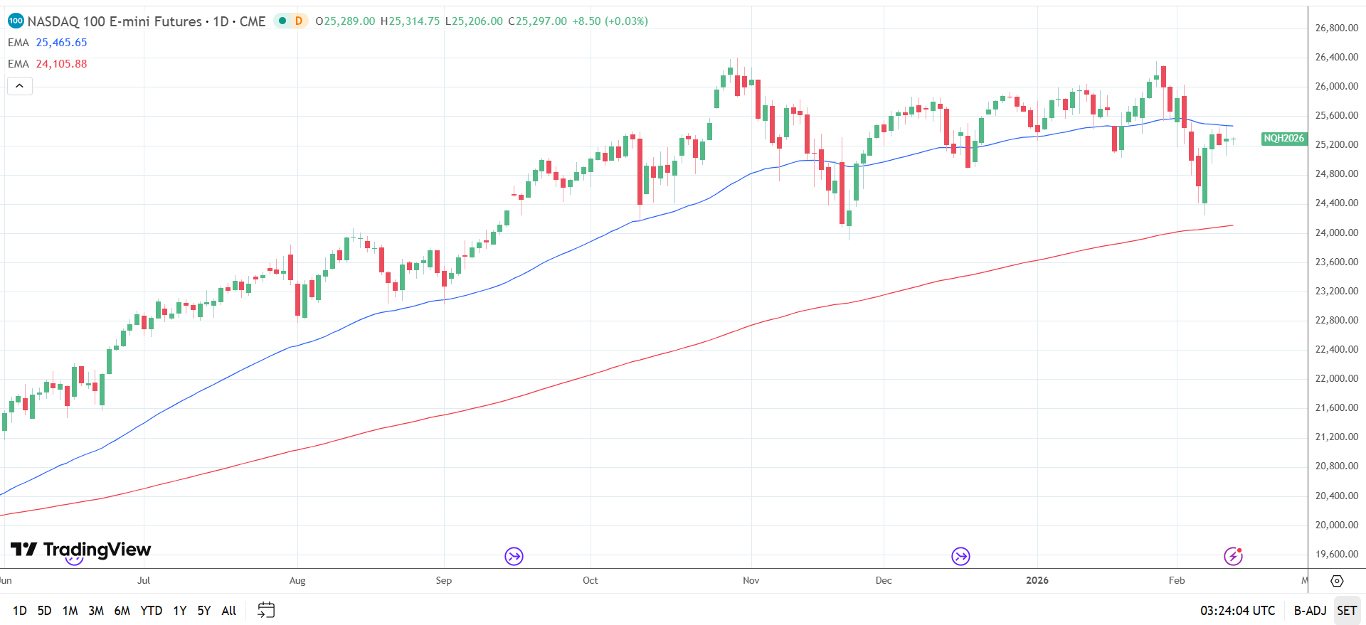 Nasdaq 100 Daily Chart sends bearish near-term price signals.